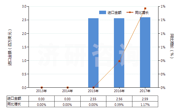 2013-2017年中國三氯乙烯(HS29032200)進(jìn)口總額及增速統(tǒng)計(jì)